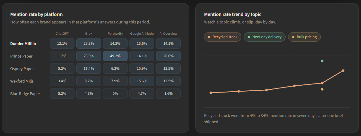 Deux graphiques de visibilité Hi, Moose : une grille des taux de mention par marque sur ChatGPT, Grok, Perplexity, Google AI Mode et AI Overviews, à côté d'une tendance jour par jour du taux de mention pour un sujet.